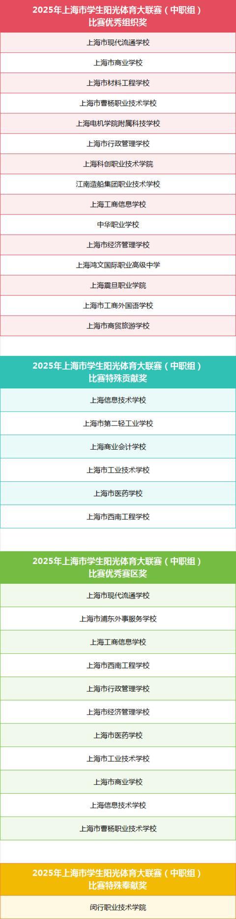 青春绽放活力无限上海市学生阳光体育大联赛啦啦操健美操比赛圆满落幕(图3)