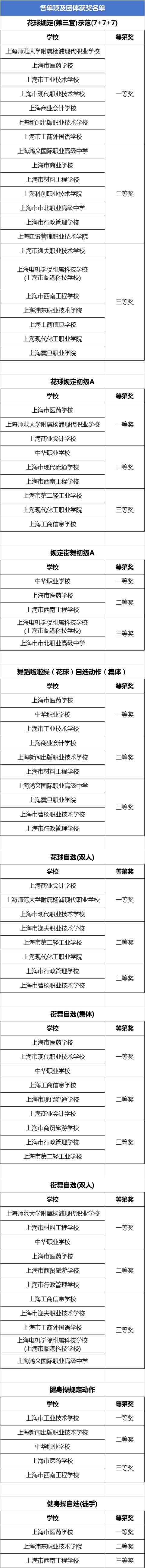 青春绽放活力无限上海市学生阳光体育大联赛啦啦操健美操比赛圆满落幕(图4)